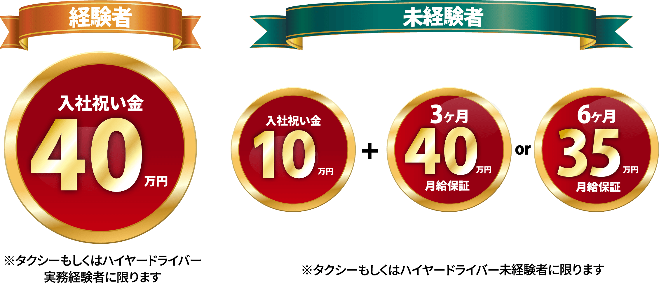 経験者：入社祝い金40万円 未経験者：入社祝い金10万円 3ヶ月40万円 6ヶ月35万円月給保証