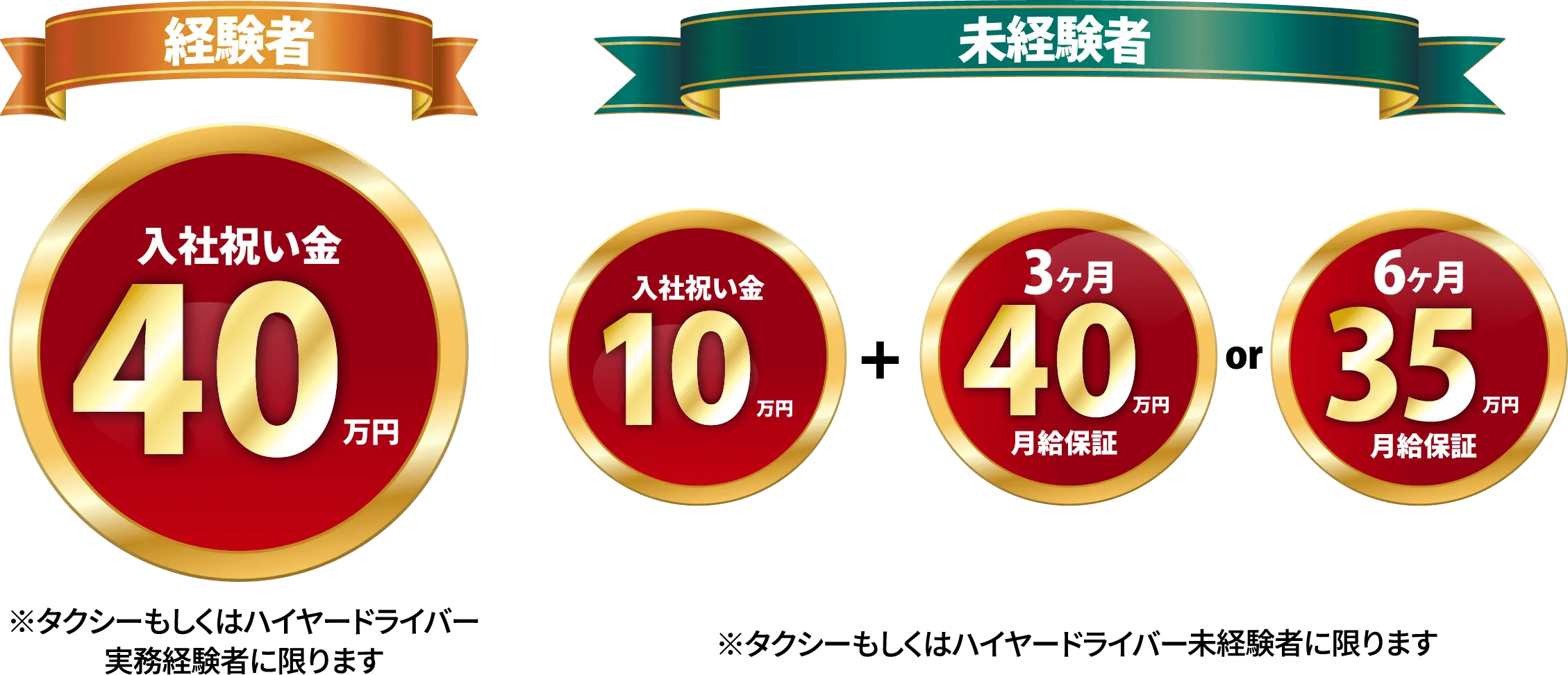 経験者：入社祝い金40万円 未経験者：入社祝い金10万円 3ヶ月40万円 6ヶ月35万円月給保証