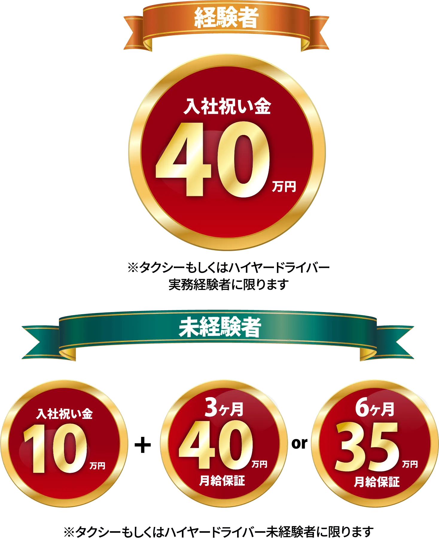 経験者：入社祝い金40万円 未経験者：入社祝い金10万円 3ヶ月40万円 6ヶ月35万円月給保証